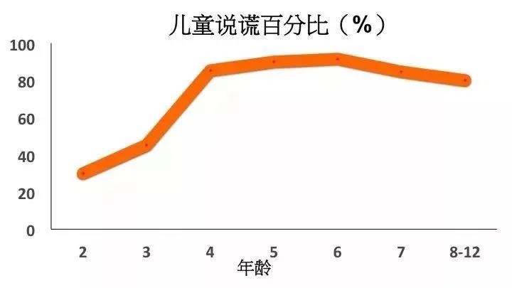 孩子为什么会说谎