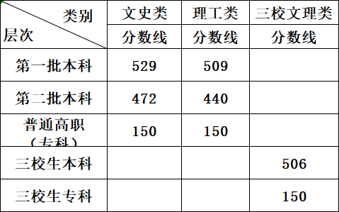江西省2022年高考分数线|文理艺术体育录取控制分数