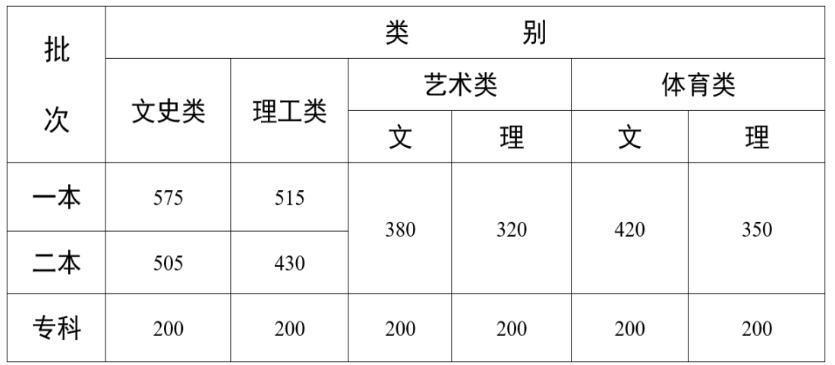 云南2022年高考分数线一本和二本分数线多少