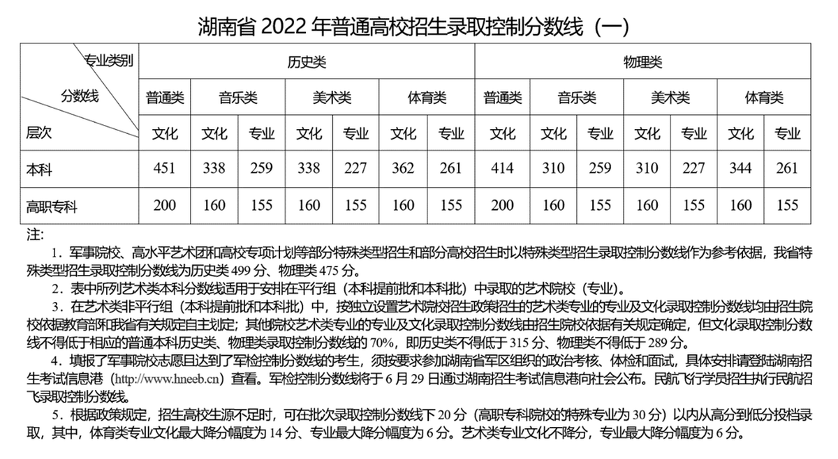 湖南省2022高考本科高职专科录取分数线