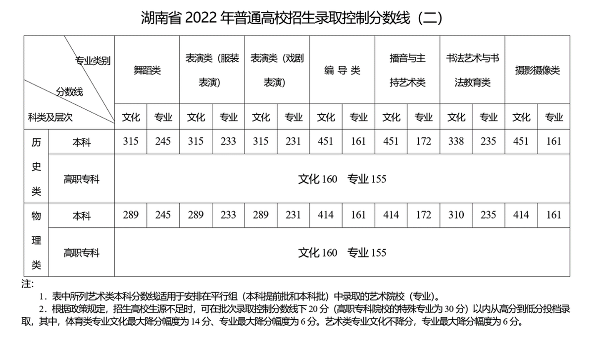 湖南省2022高考舞蹈表演播音艺术书法教育摄影类录取分数线