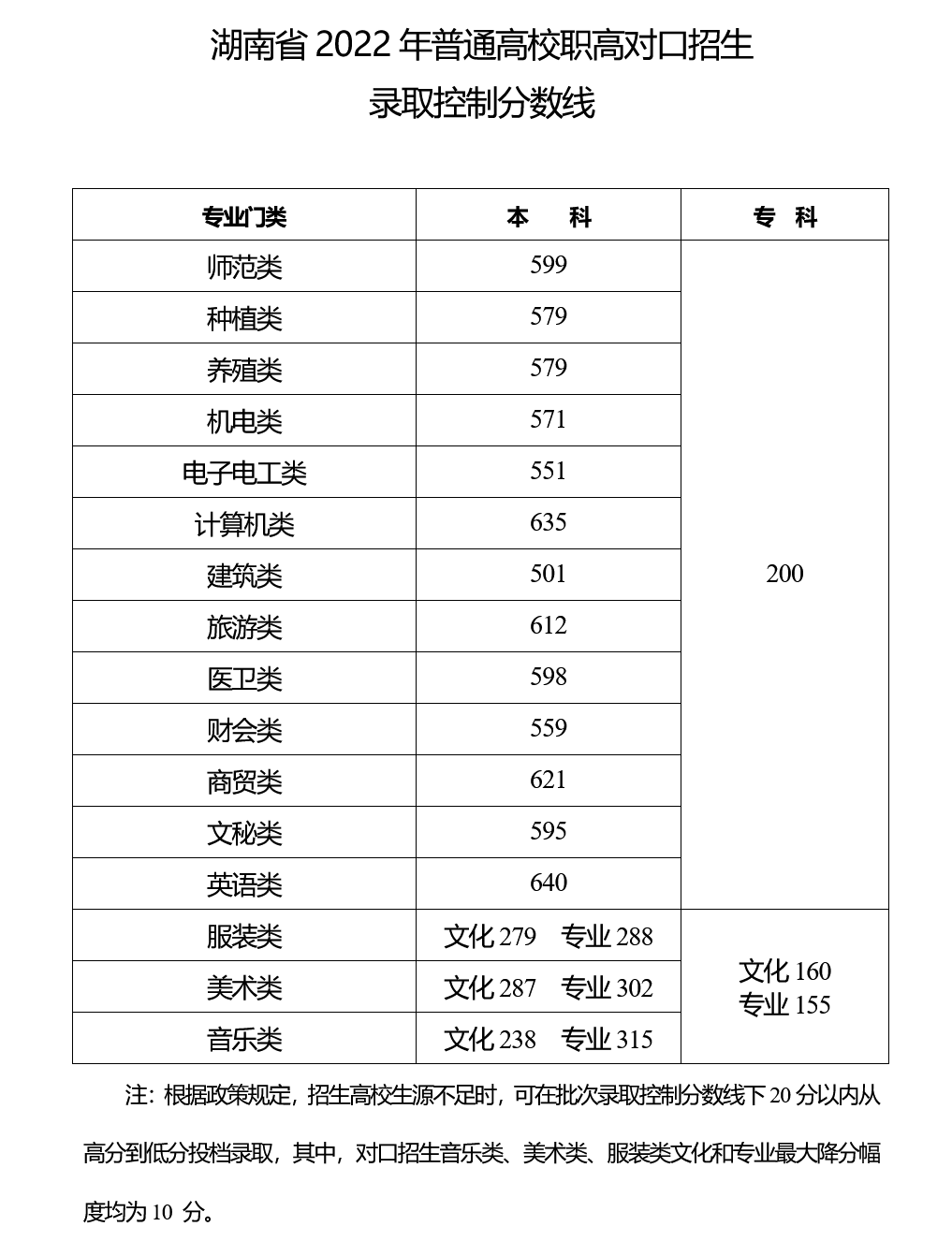 2022高校职高对口招生录取分数线