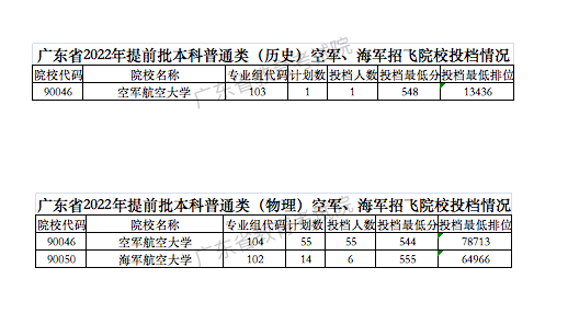 广东2022年普通高考提前批空军、海军招飞和军检院校正式投档