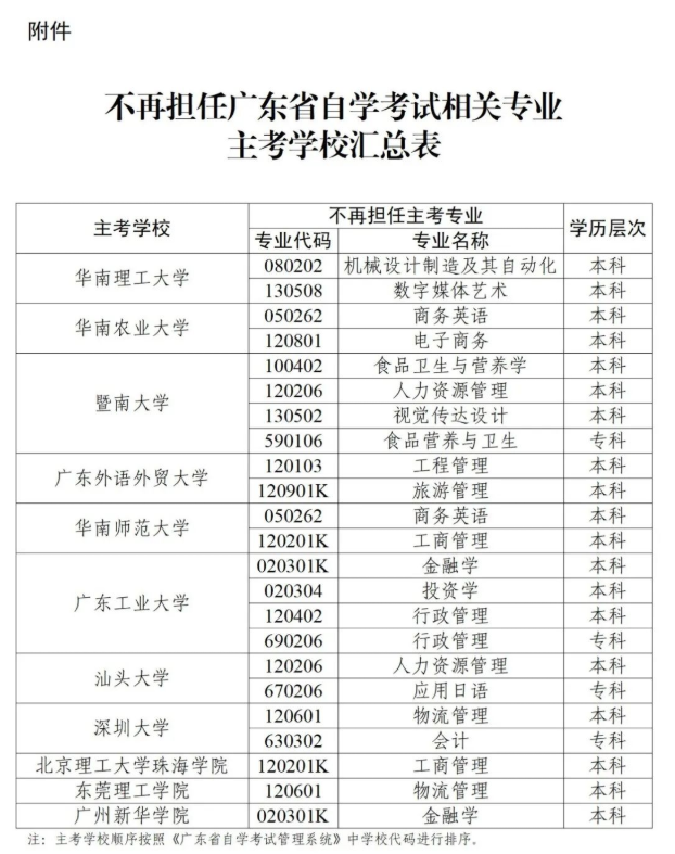 关于华南理工大学等11所高校不再担任高等教育自学考试相关专业主考学校的通知