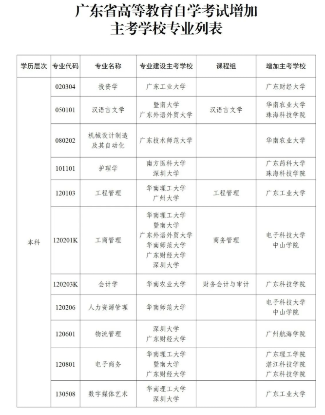 关于广东省高等教育自学考试部分专业增加主考学校的通知