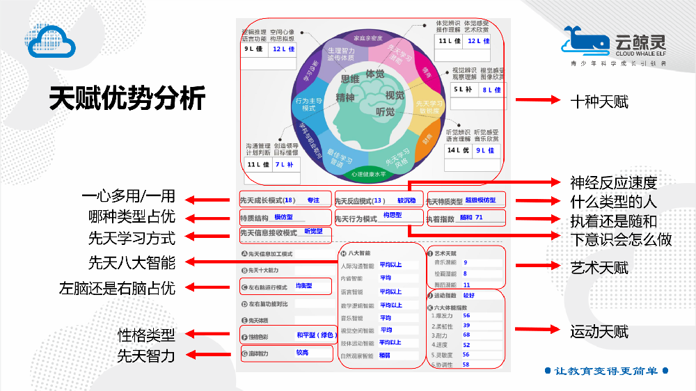 云鲸灵让每个孩子，都能拥有一个只属于他的24 小时在线的升学专家。